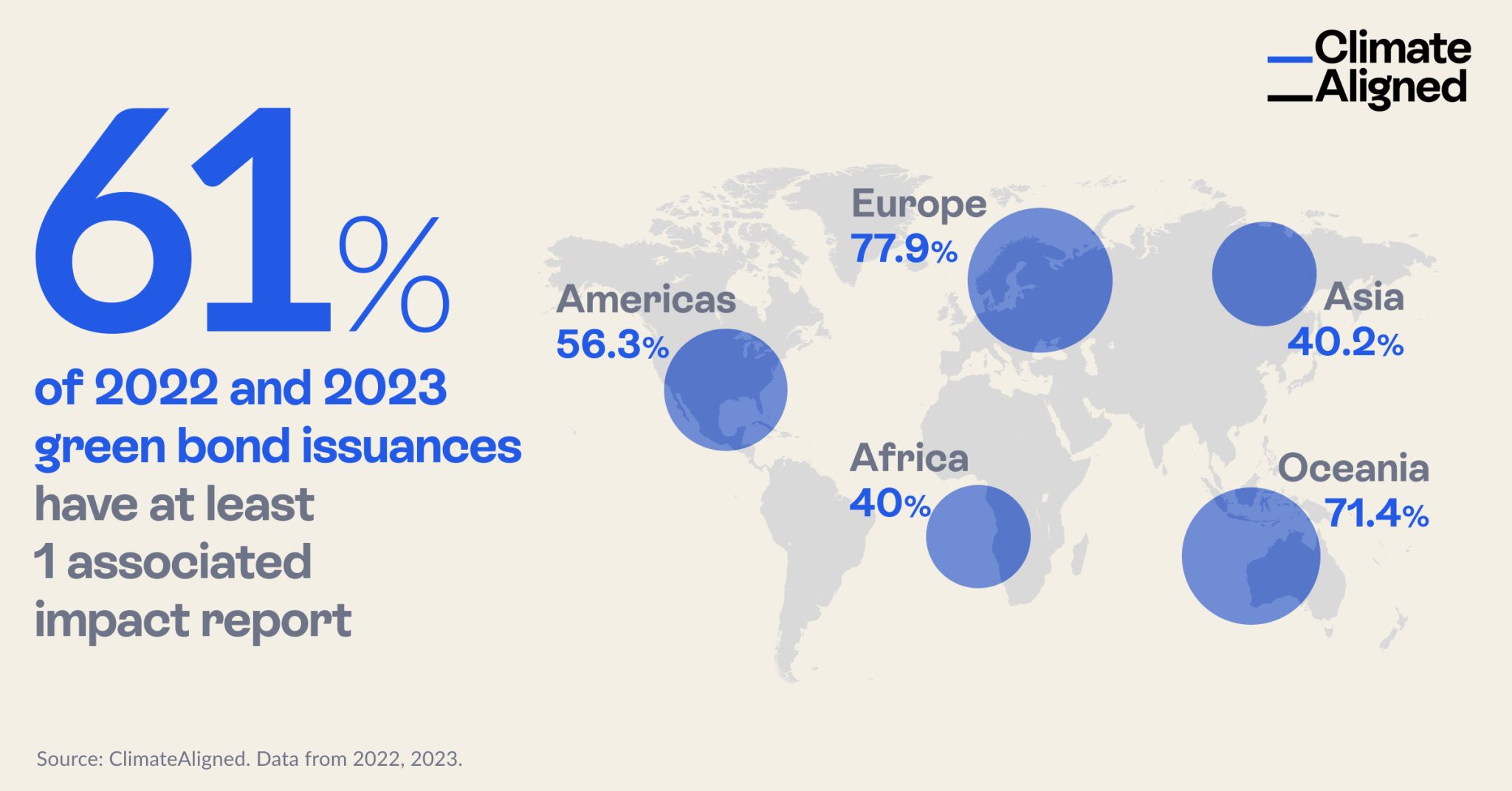 61% of 2022 and 2023 green bond issuances have at least 1 associated impact report, with regional variations: Europe 77.9%, Americas 56.3%, Asia 40.2%, Africa 40%, Oceania 71.4%