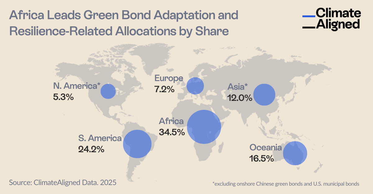 Africa Adaptation and Resilience GSS Bonds