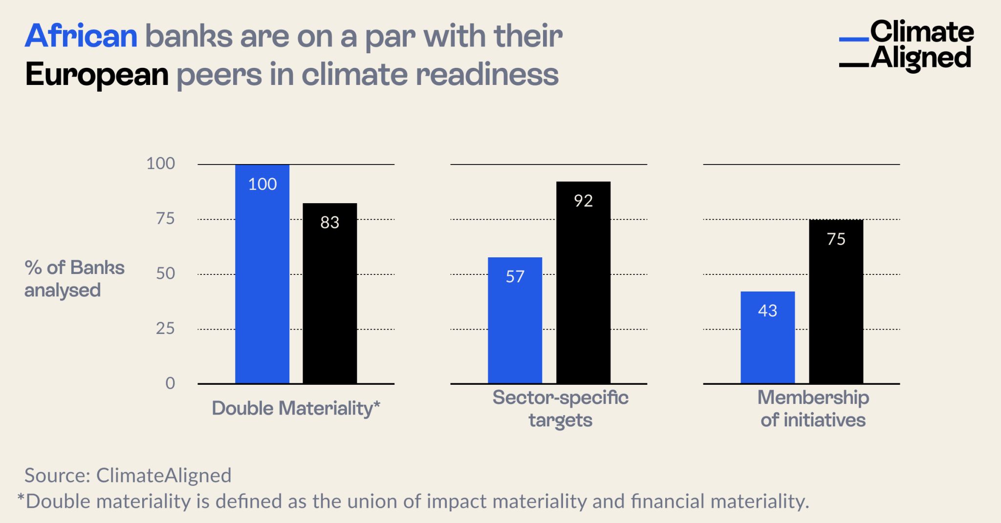 African banks are on a par with their European peers in climate readiness