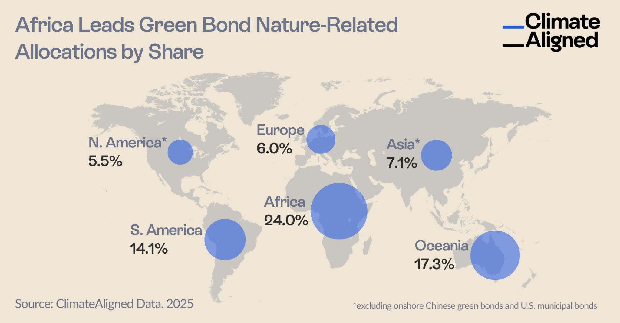 Global Nature-Related Green Bond Allocations