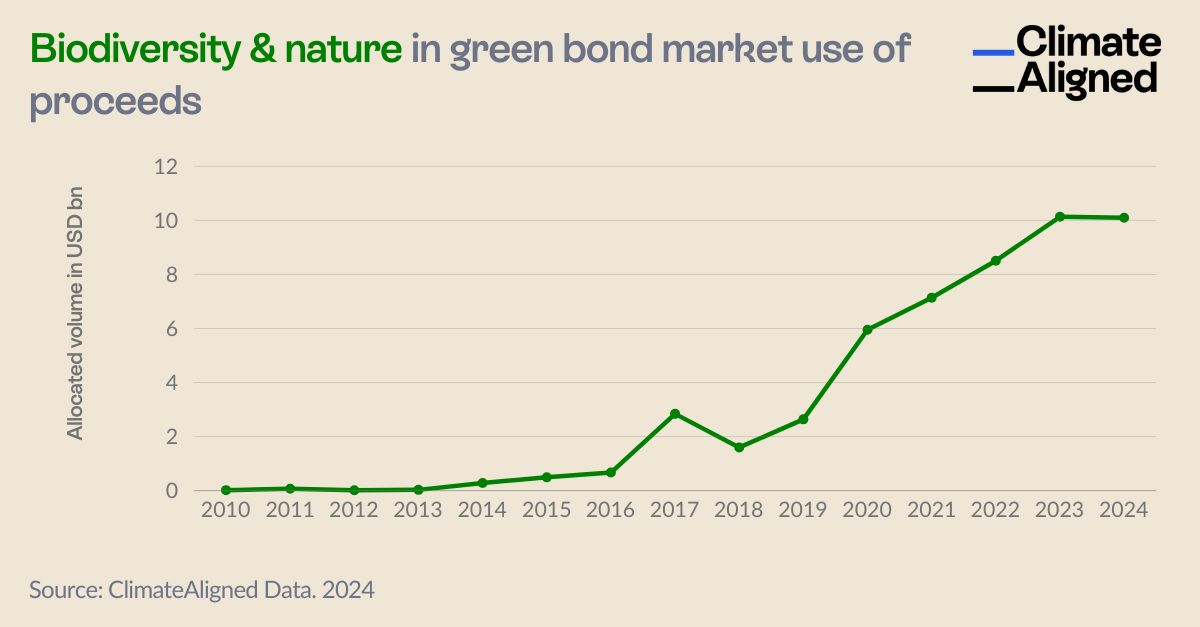 Biodiversity & nature in green bond market use of proceeds, showing growth from near zero in 2010 to $10 billion in 2024