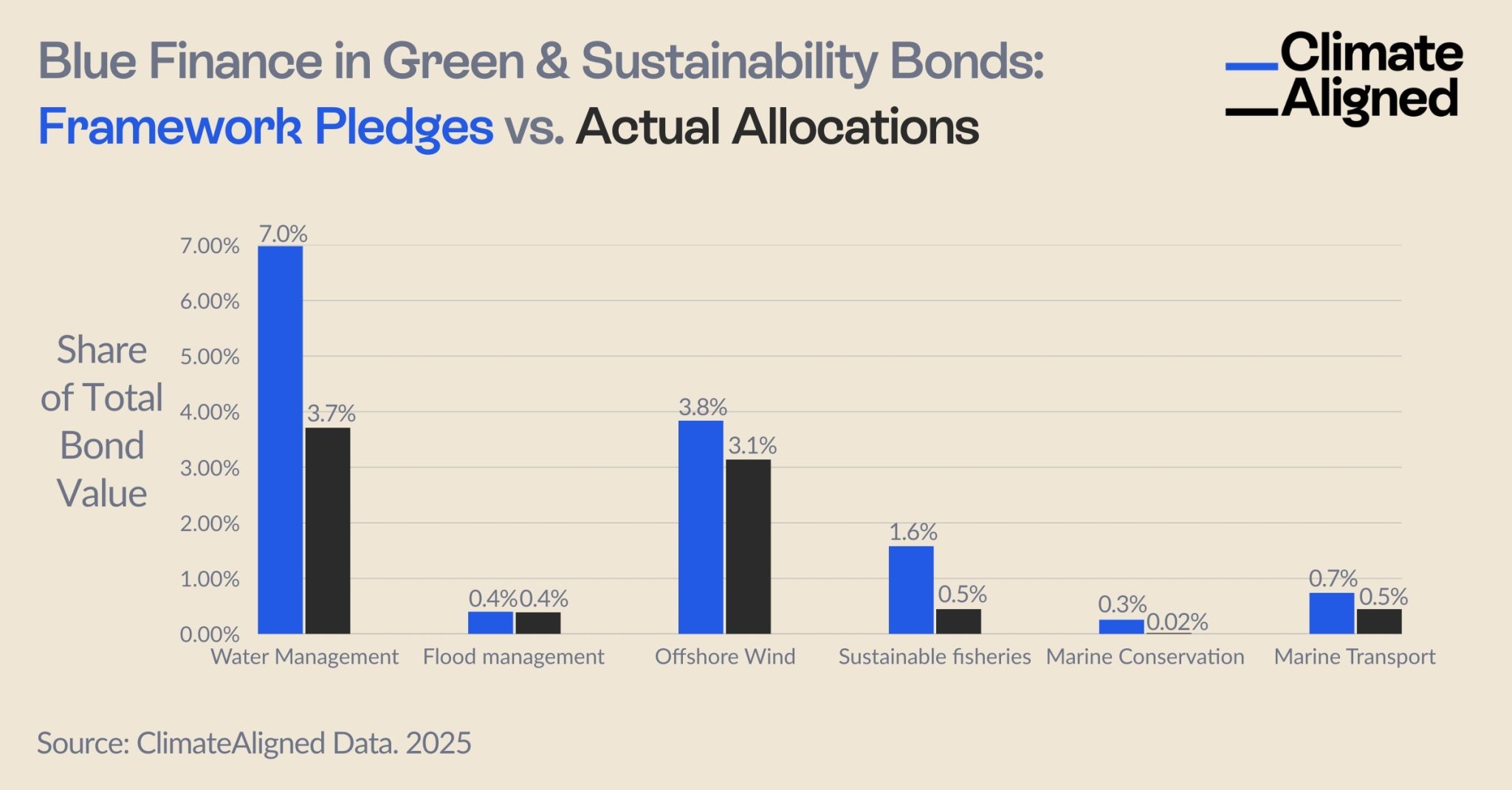 Blue Finance Categories in Green & Sustainability Bonds