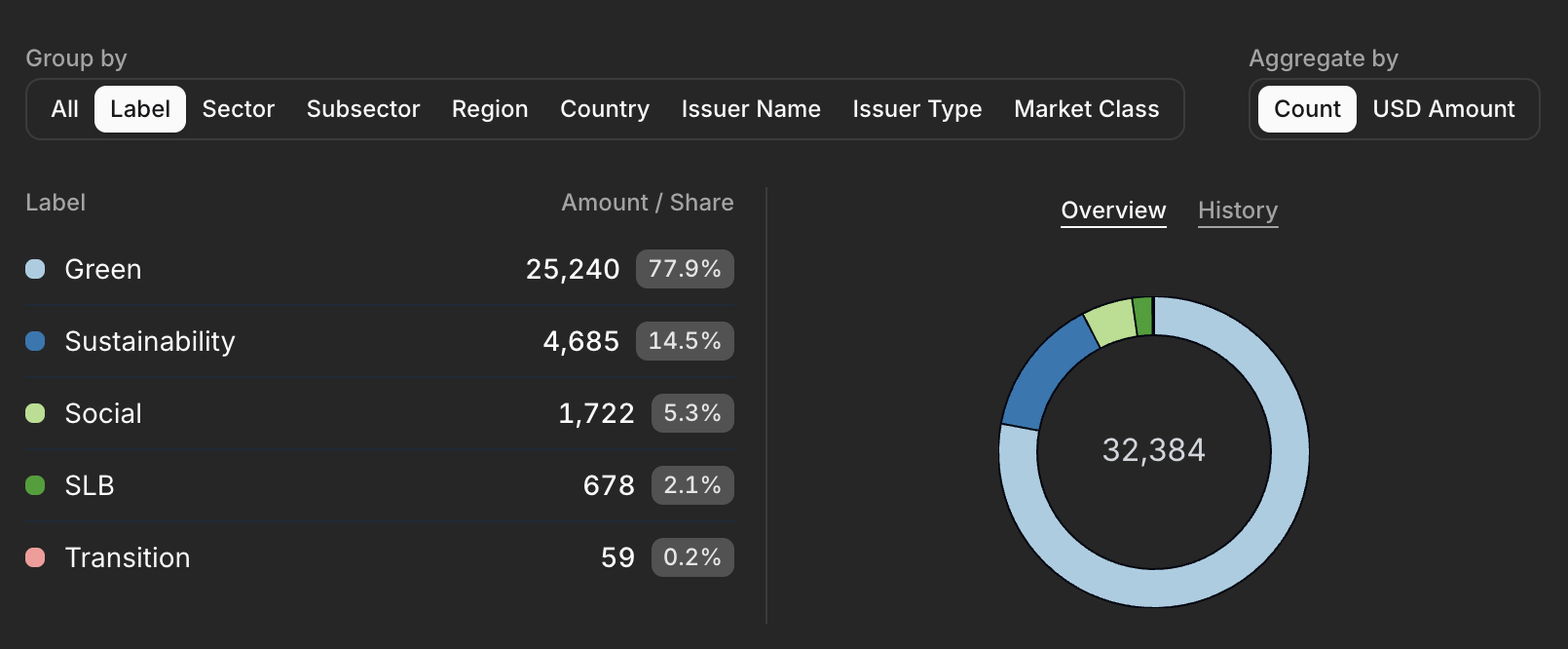 Bond count by label
