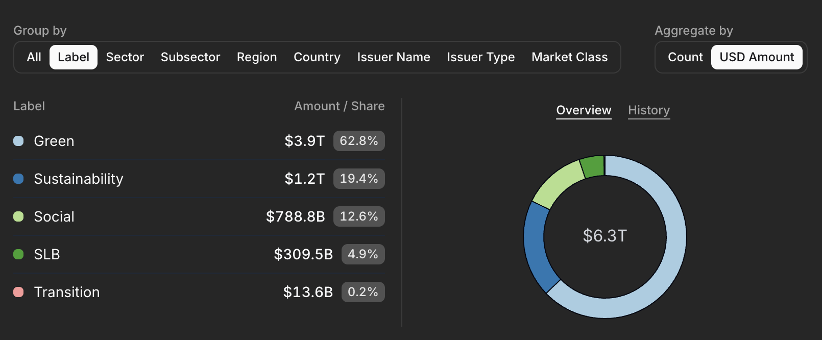 Issuance volume by label