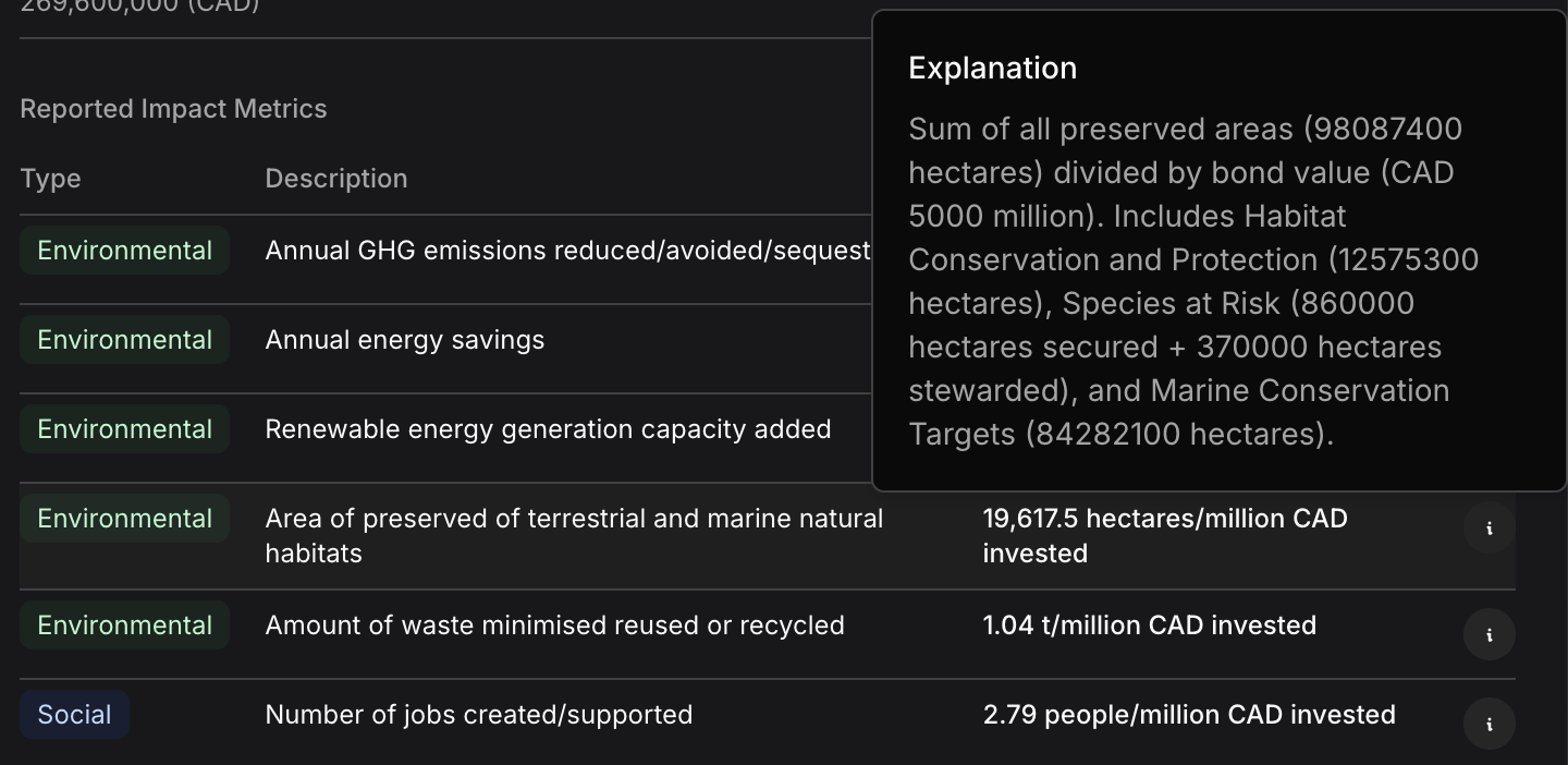 Impact metrics (GHG avoided, hectares preserved, jobs created)