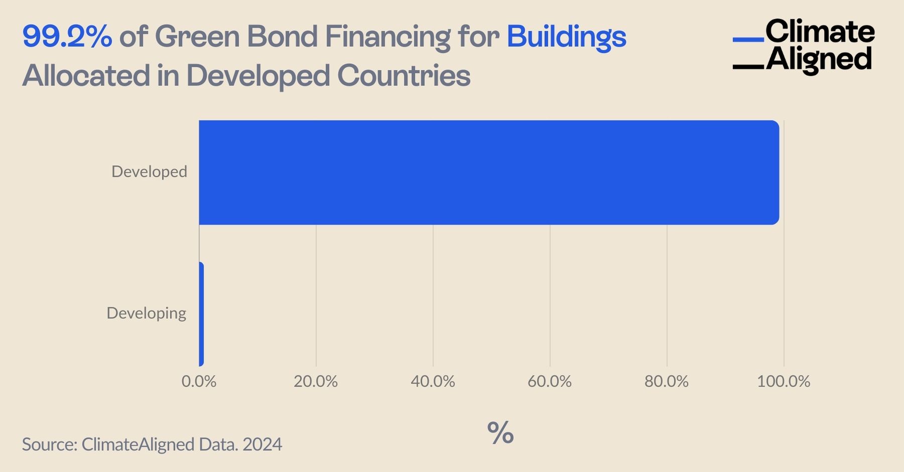 99.2% of Green Bond Financing for Buildings Allocated in Developed Countries