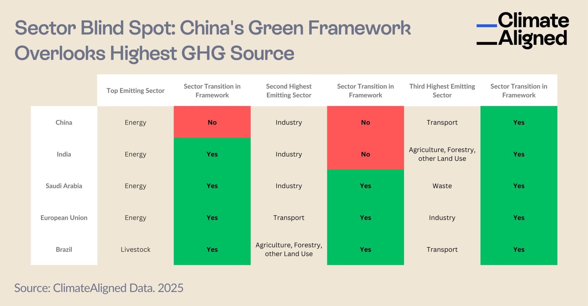 Sovereign Green Bond Framework Sector Coverage