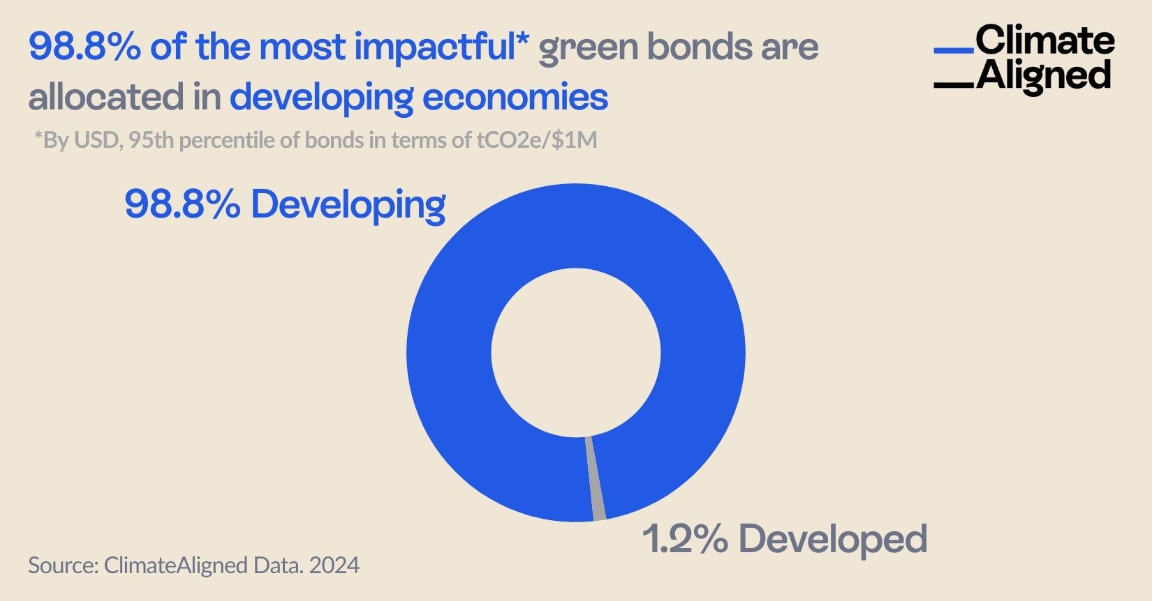 98.8% of the most impactful green bonds are allocated in developing economies