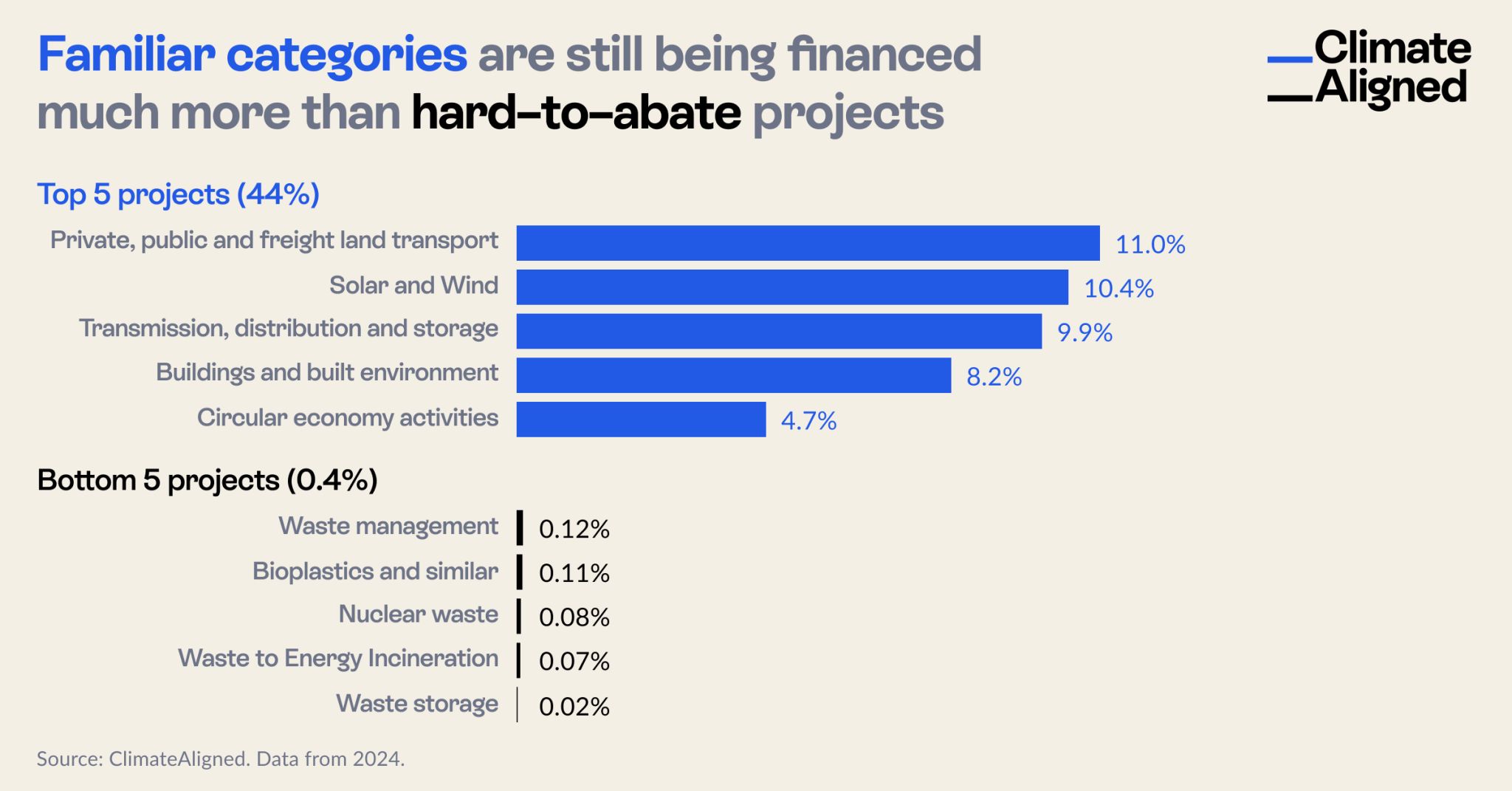 Familiar categories are still being financed much more than hard-to-abate projects