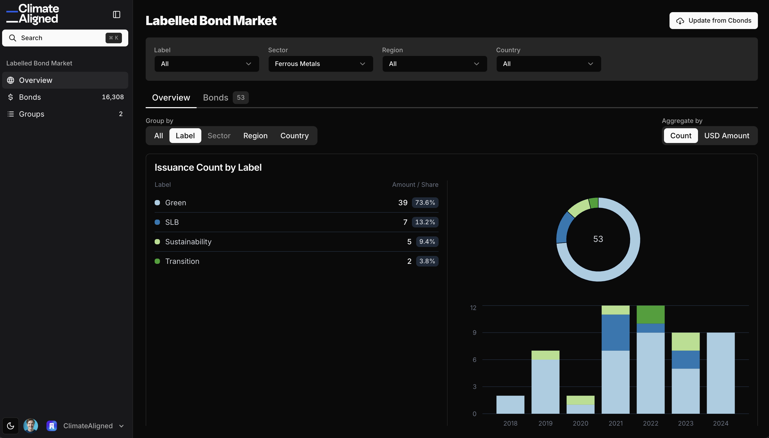 Ferrous metals bonds