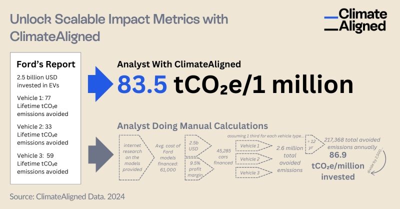 ClimateAligned impact calculation comparison showing 83.5 tCO2e/1 million versus manual calculation