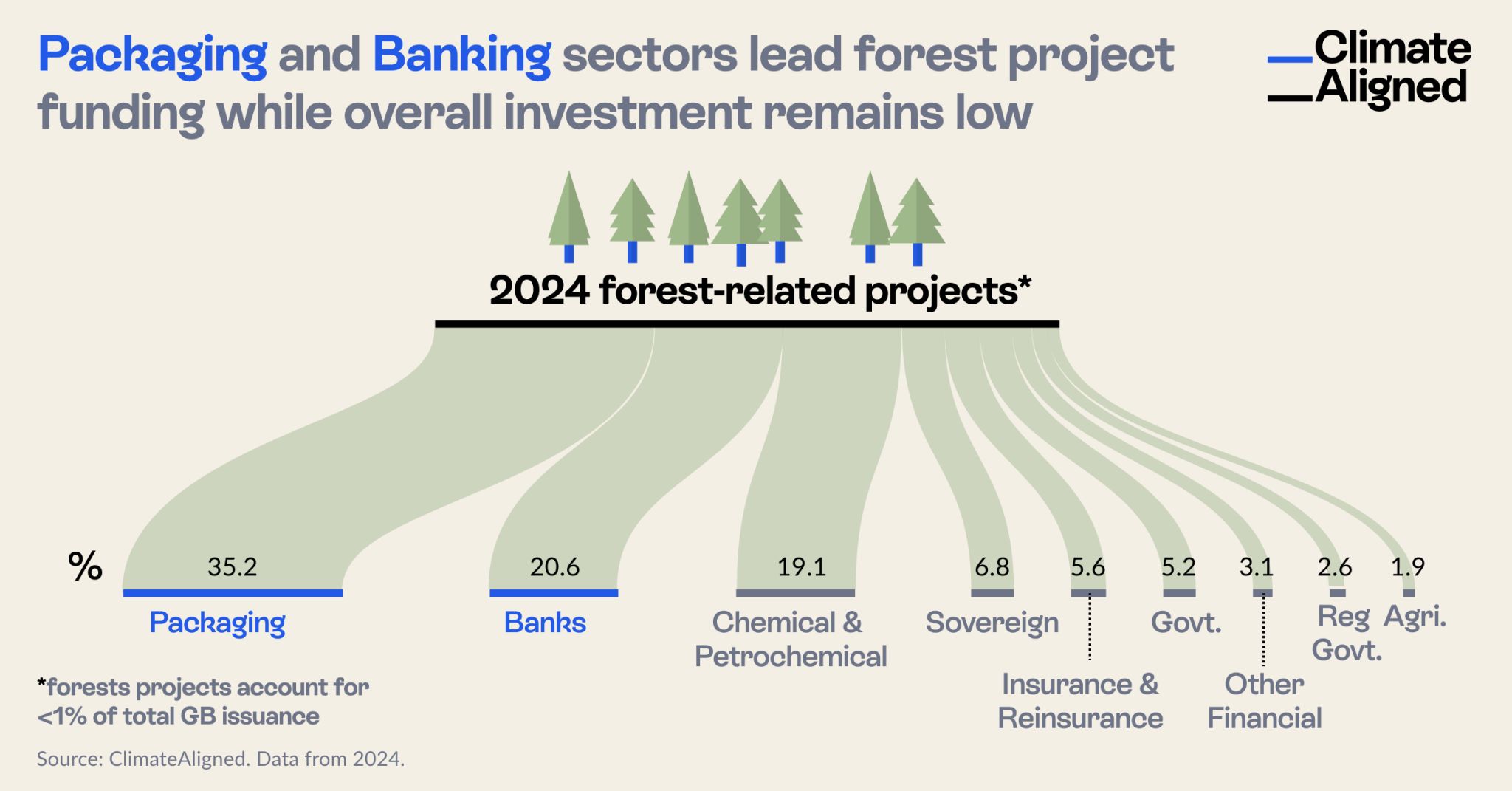 Packaging and Banking sectors lead forest project funding while overall investment remains low
