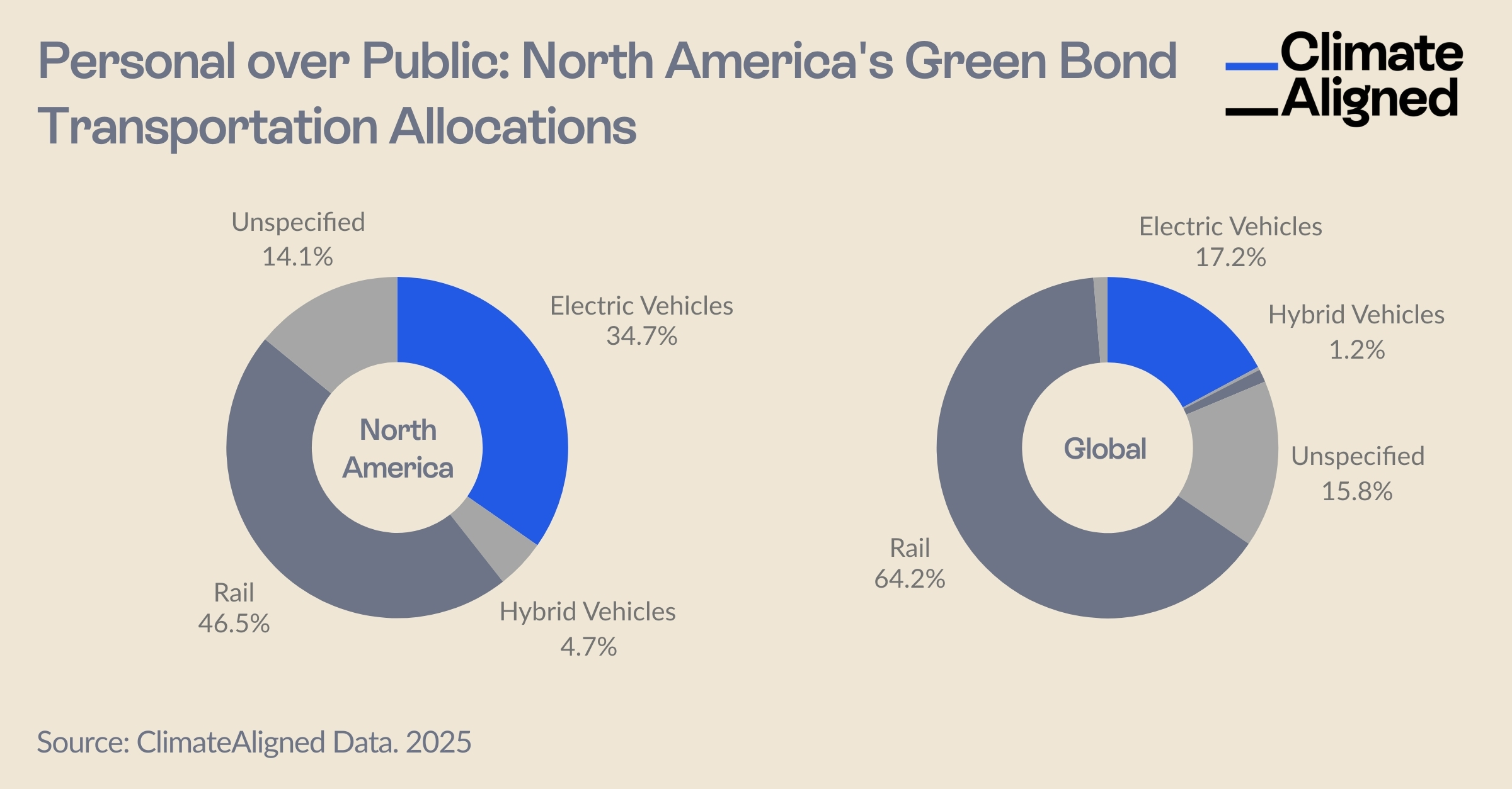 North American Transportation Financing in Green Bonds