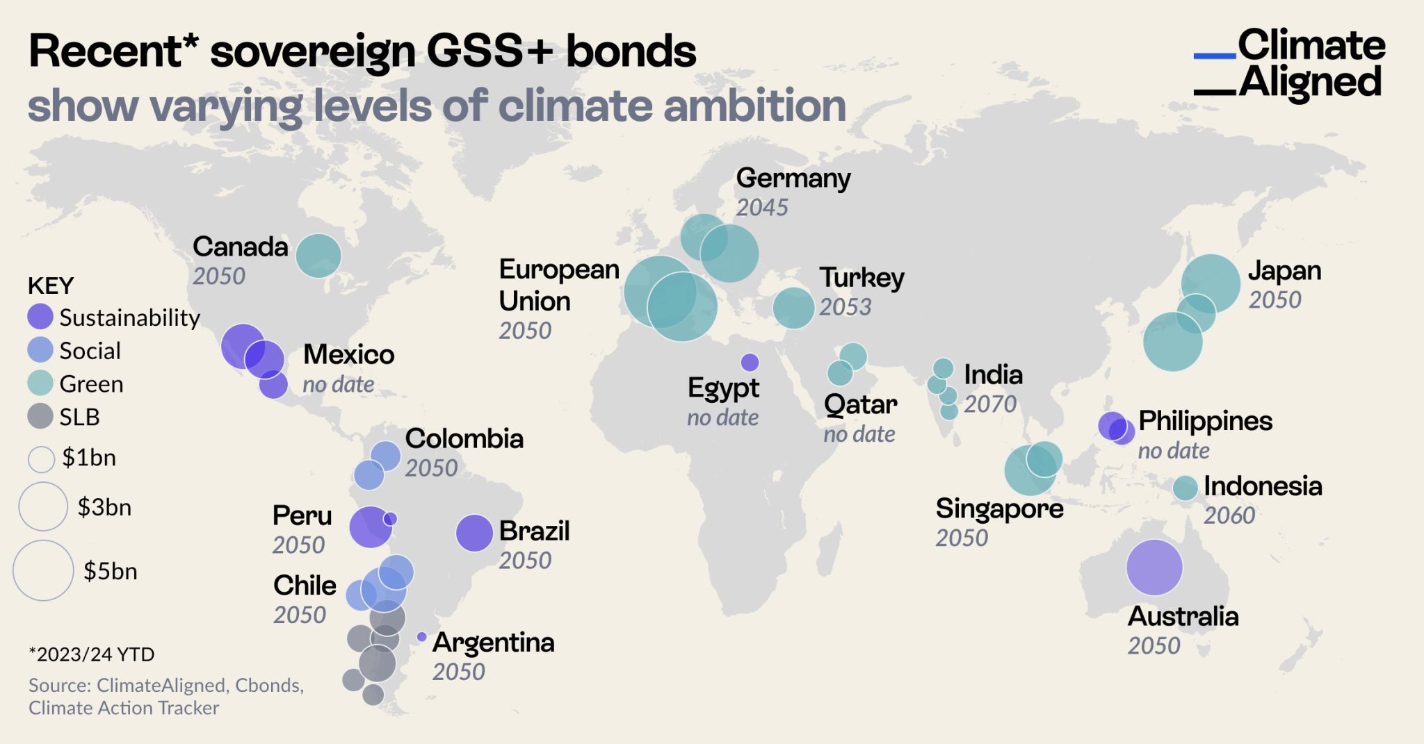 Recent sovereign GSS+ bonds show varying levels of climate ambition, with different countries targeting different net zero dates