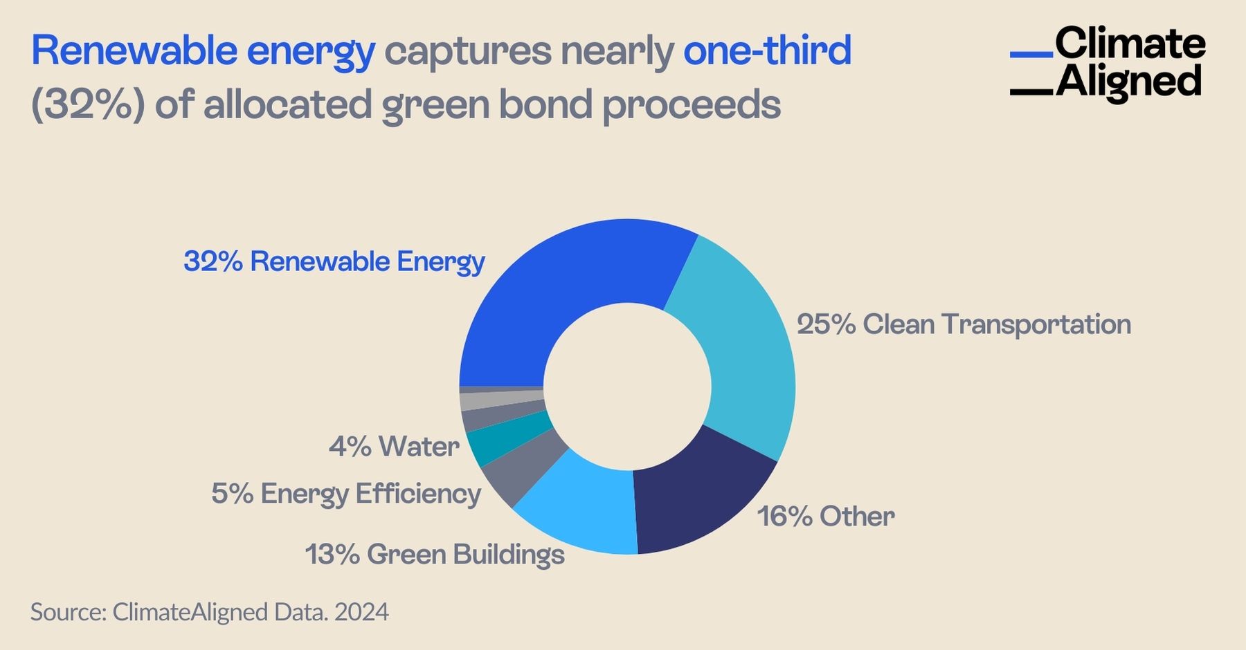 Green bond proceeds allocation showing: 32% Renewable Energy, 25% Clean Transportation, 13% Green Buildings, 5% Energy Efficiency, 4% Water, and 16% Other categories