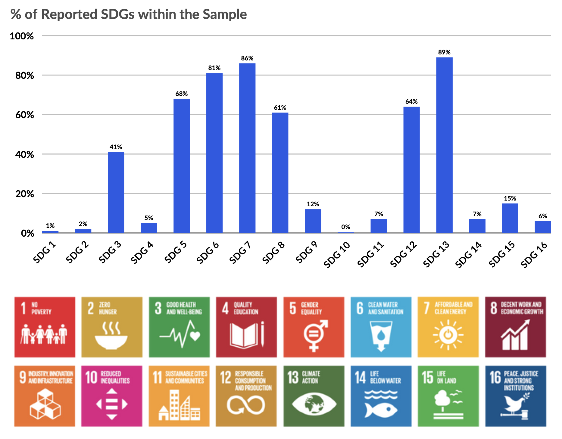 Percentage of Reported SDGs within the Sample