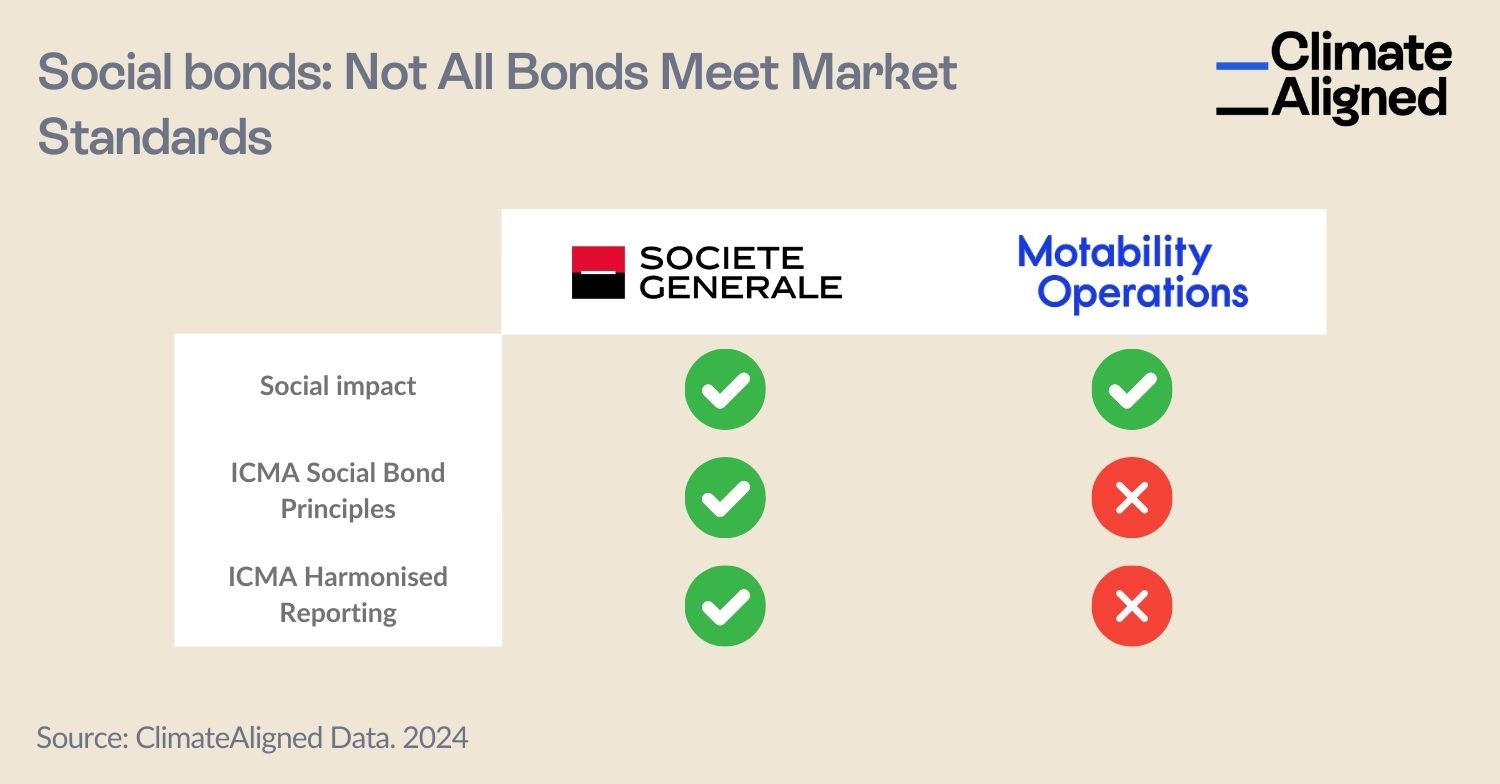 Social Bond Standard Compliance Comparison