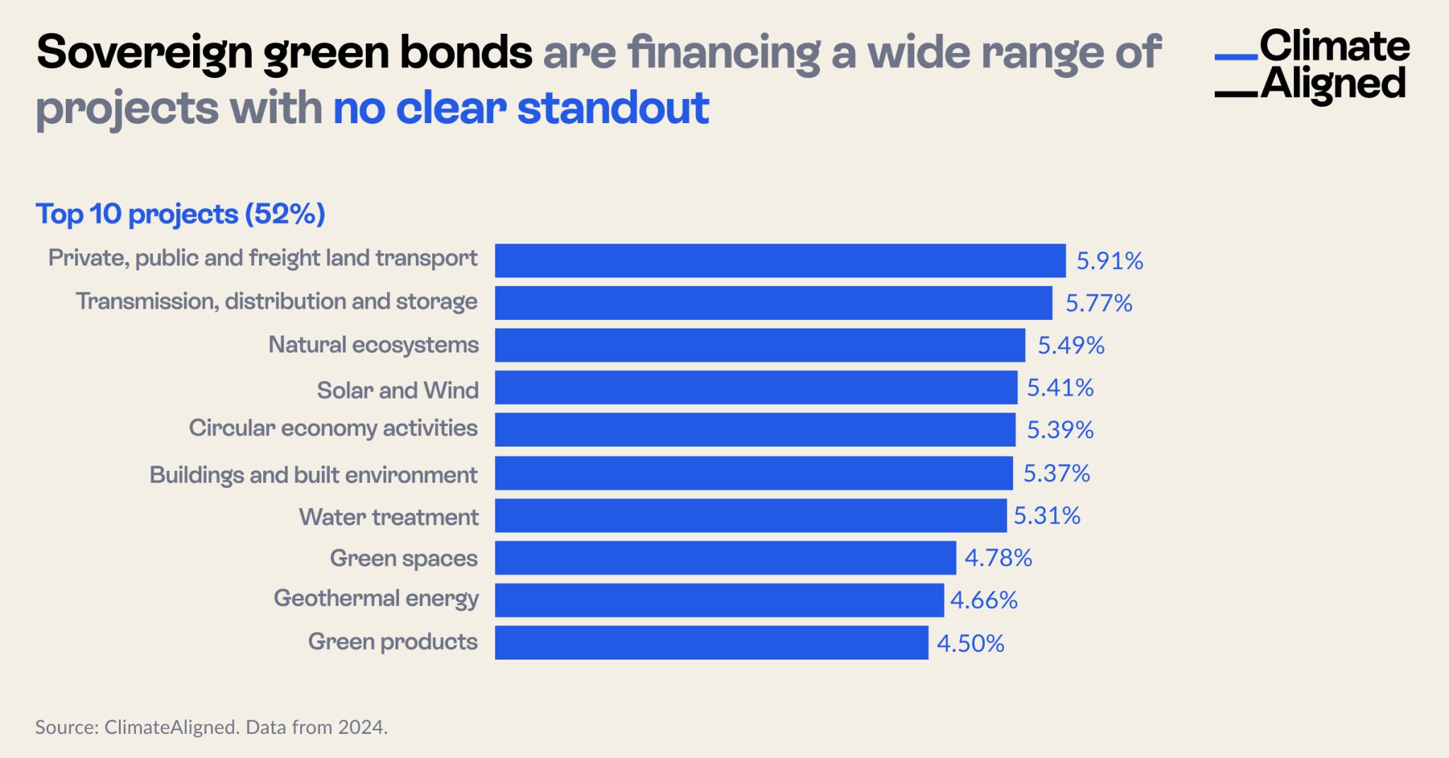 Sovereign green bonds are financing a wide range of projects with no clear standout