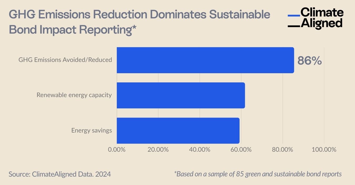 Sustainable Bond Impact Reporting Metrics: GHG Emissions Avoided/Reduced (86%), Renewable energy capacity (62%), Energy savings (59%)