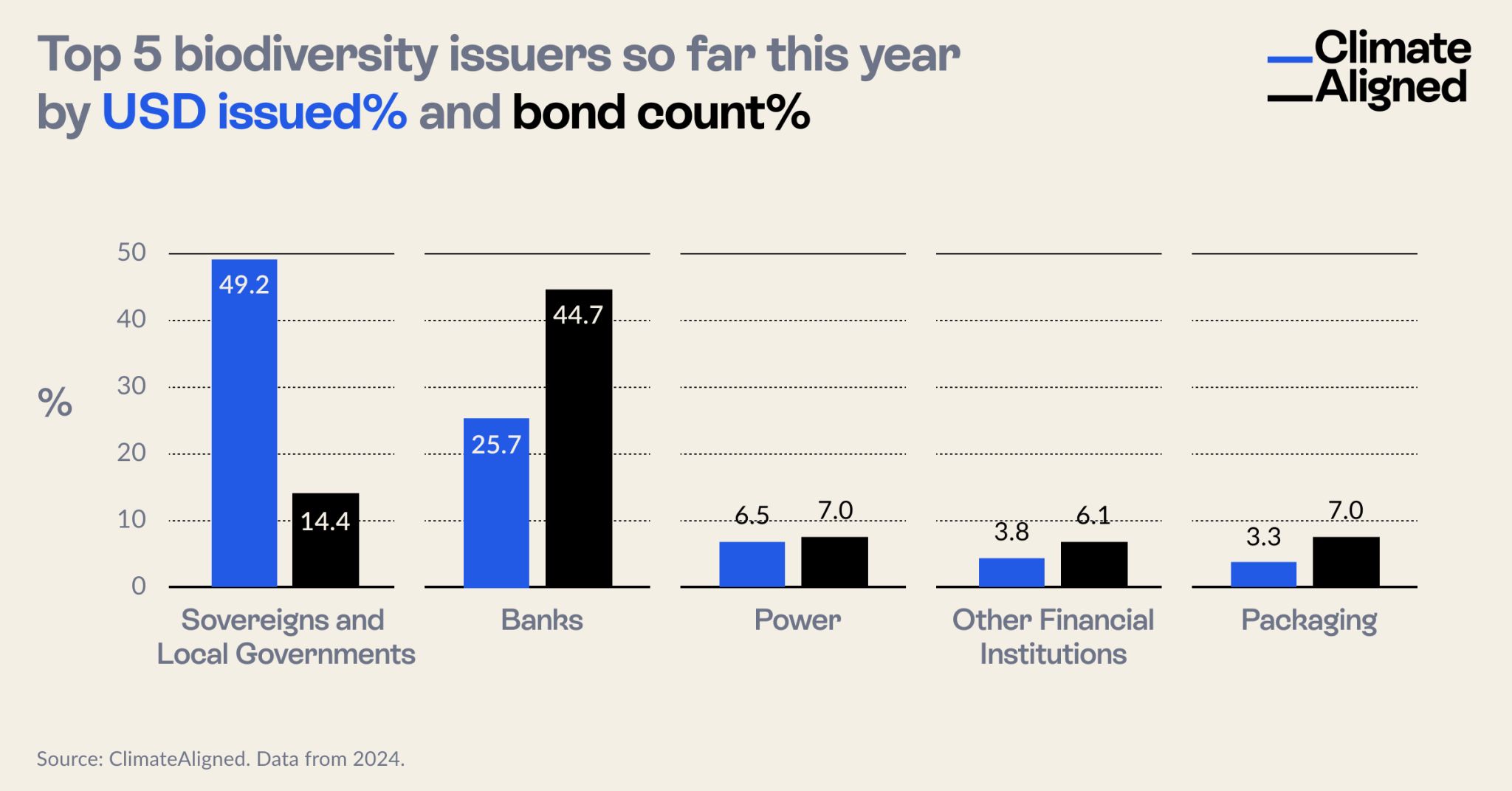 Top 5 biodiversity issuers so far this year by USD issued% and bond count%