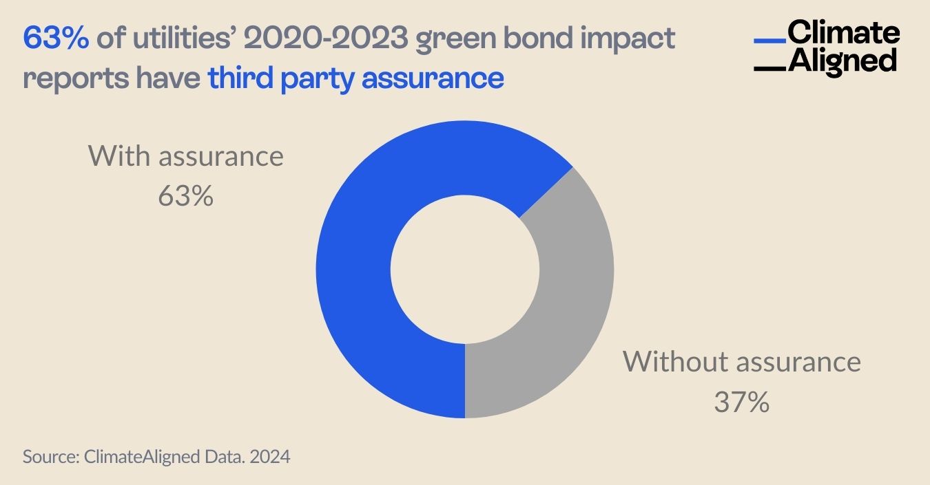 63% of utilities' 2020-2023 green bond impact reports have third party assurance