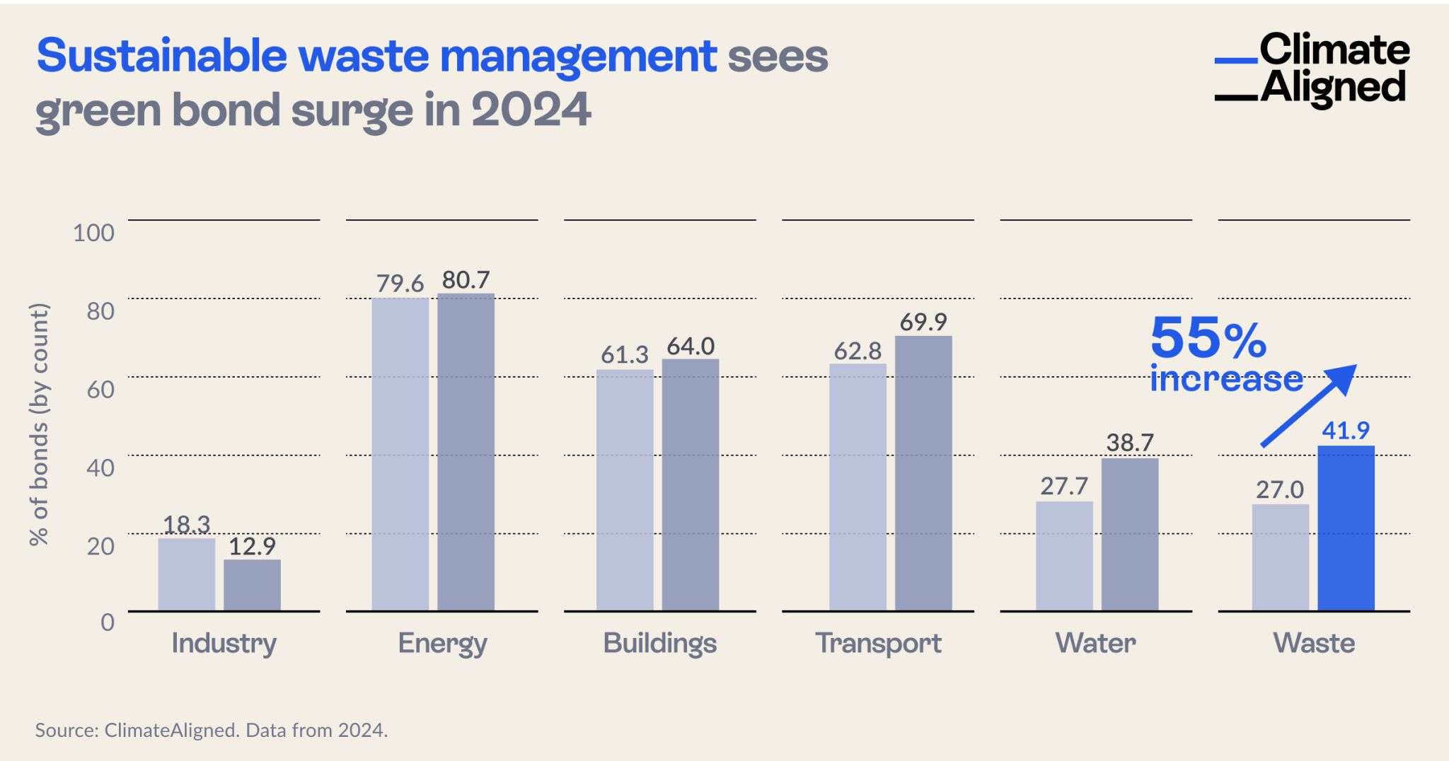 Sustainable waste management sees green bond surge in 2024, showing a 55% increase from 27% of bonds in 2023 to 41.9% in 2024